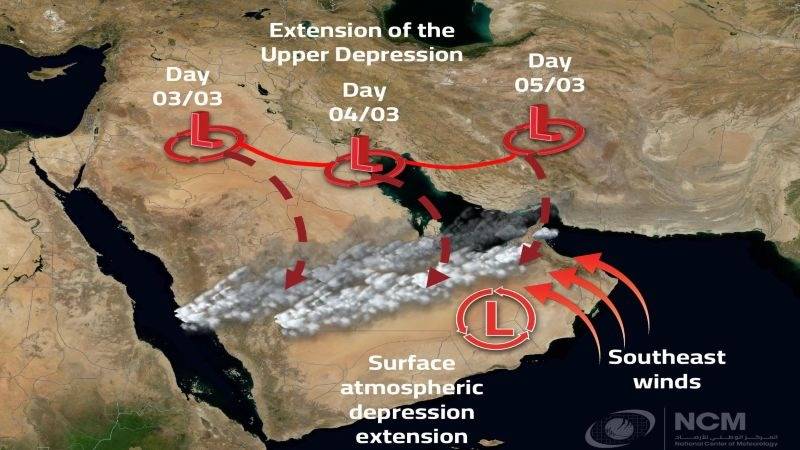 UAE weather